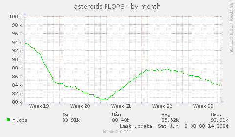 asteroids FLOPS