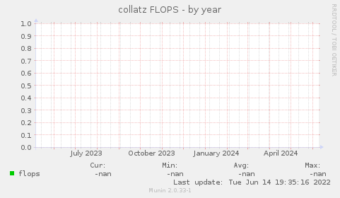 collatz FLOPS