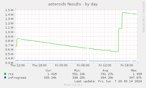 asteroids Results
