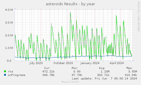 asteroids Results