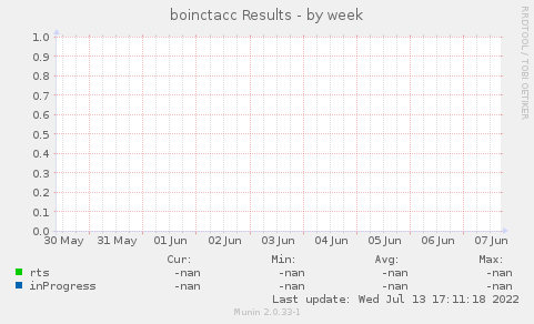 boinctacc Results