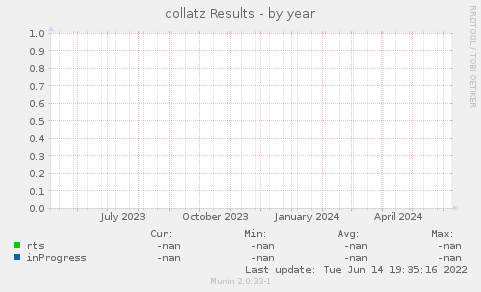 collatz Results