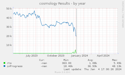 cosmology Results