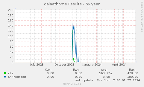 gaiaathome Results