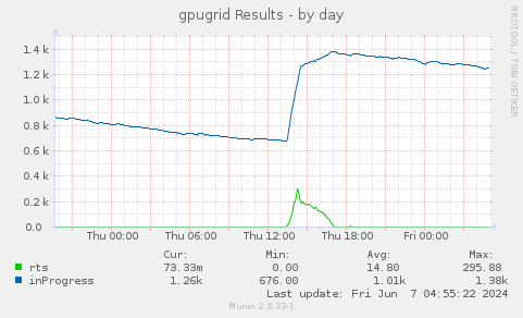 gpugrid Results