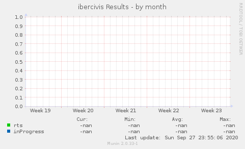 ibercivis Results