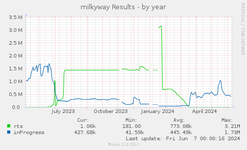milkyway Results