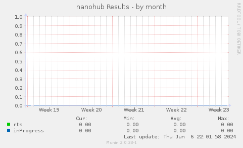 nanohub Results