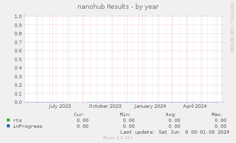 nanohub Results
