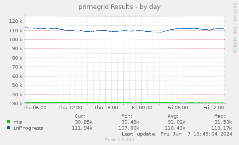 primegrid Results