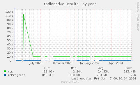 radioactive Results