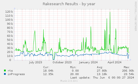Rakesearch Results