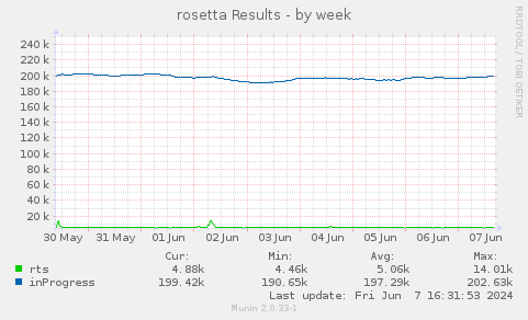 rosetta Results