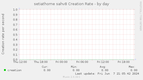 setiathome sahv8 Creation Rate