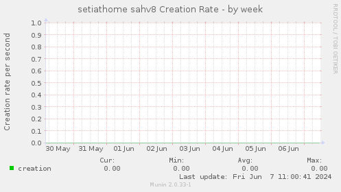 setiathome sahv8 Creation Rate