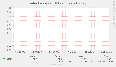 setiathome sahv8 Last Hour