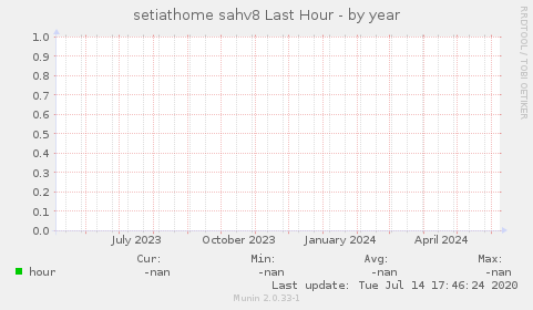 setiathome sahv8 Last Hour