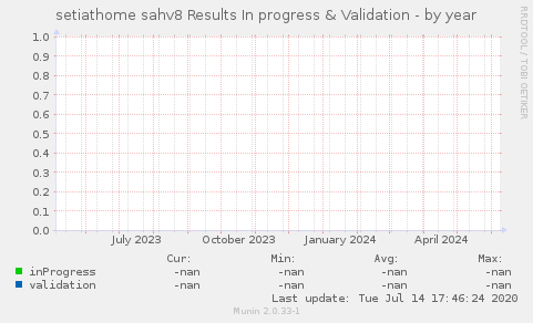 setiathome sahv8 Results In progress & Validation