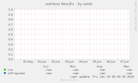 wanless Results