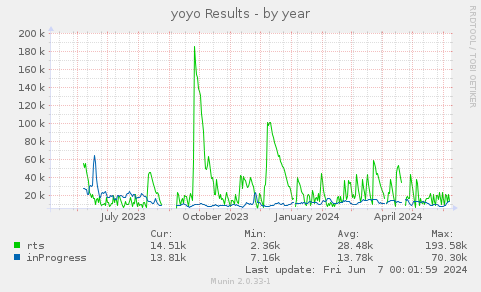 yoyo Results