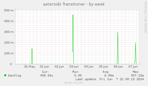 asteroids Transitioner