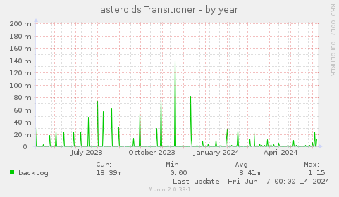 asteroids Transitioner