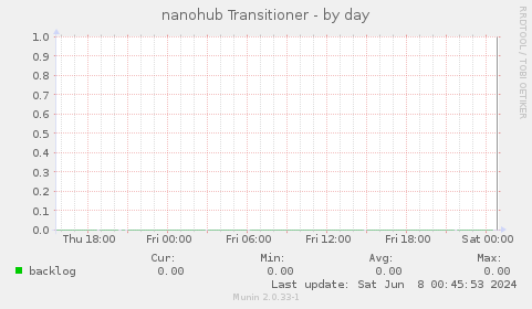 nanohub Transitioner