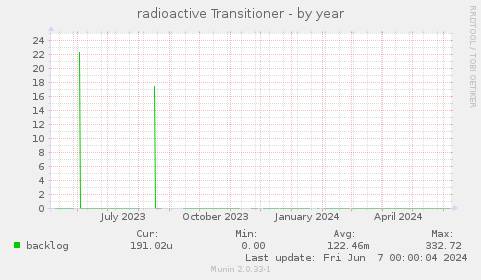 radioactive Transitioner