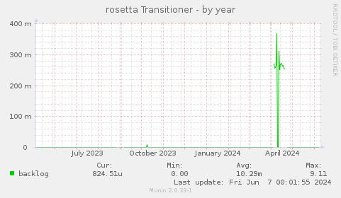 rosetta Transitioner