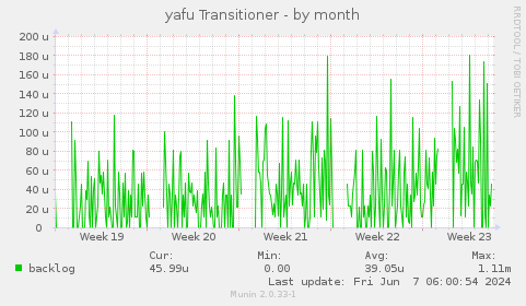 yafu Transitioner