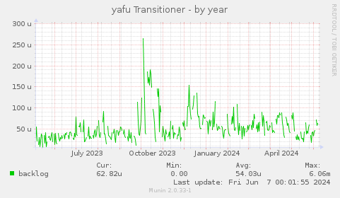 yafu Transitioner