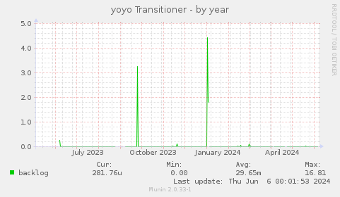 yoyo Transitioner