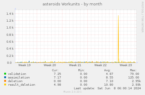 asteroids Workunits