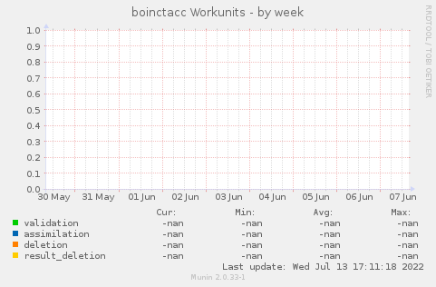 boinctacc Workunits