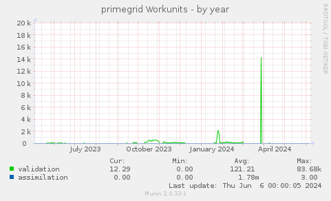 primegrid Workunits