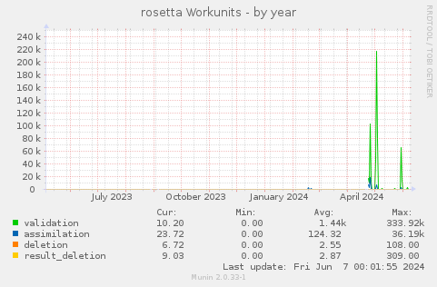 rosetta Workunits