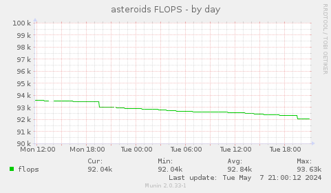 asteroids FLOPS