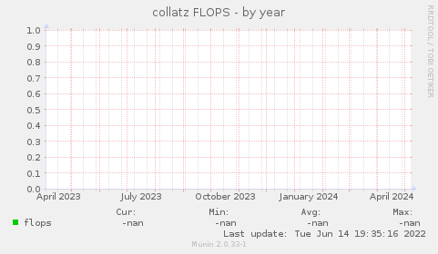collatz FLOPS