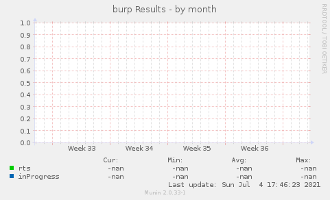 burp Results