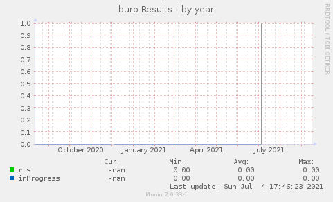 burp Results