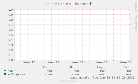 collatz Results