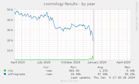 cosmology Results