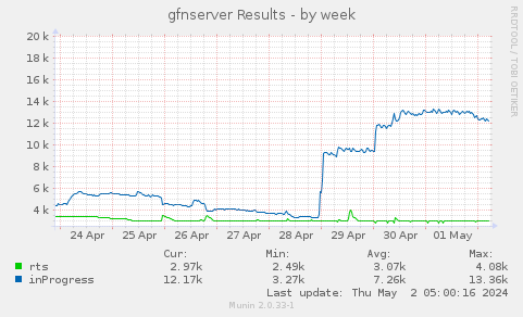 gfnserver Results