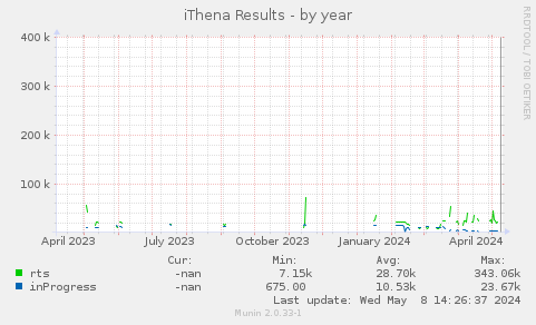 iThena Results