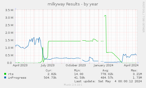 milkyway Results