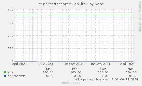 minecraftathome Results