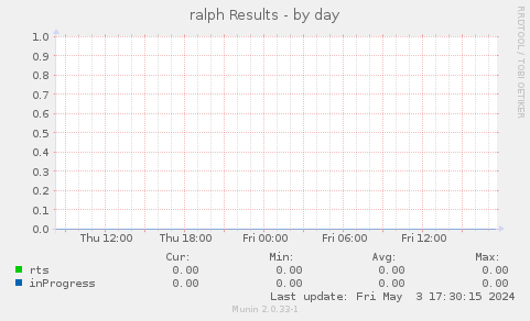 ralph Results