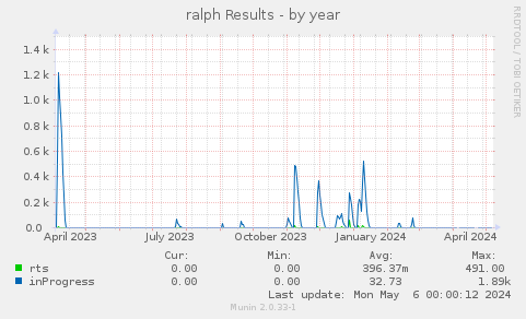 ralph Results