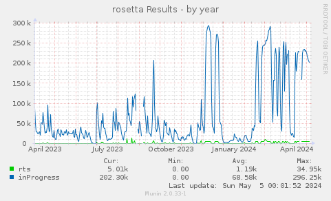 rosetta Results