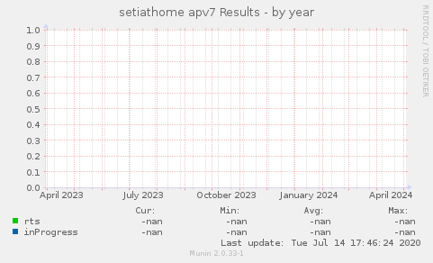 setiathome apv7 Results